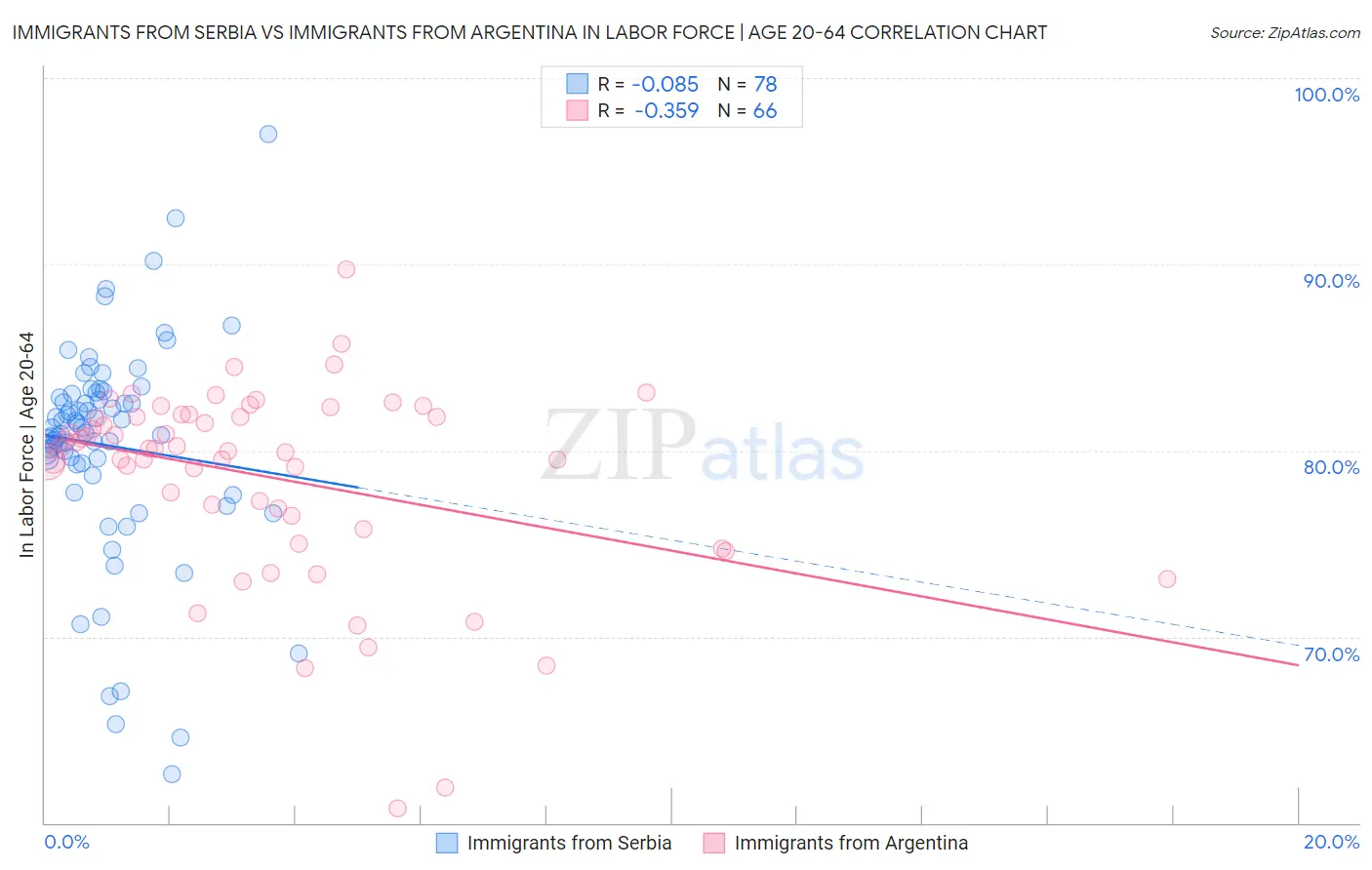 Immigrants from Serbia vs Immigrants from Argentina In Labor Force | Age 20-64
