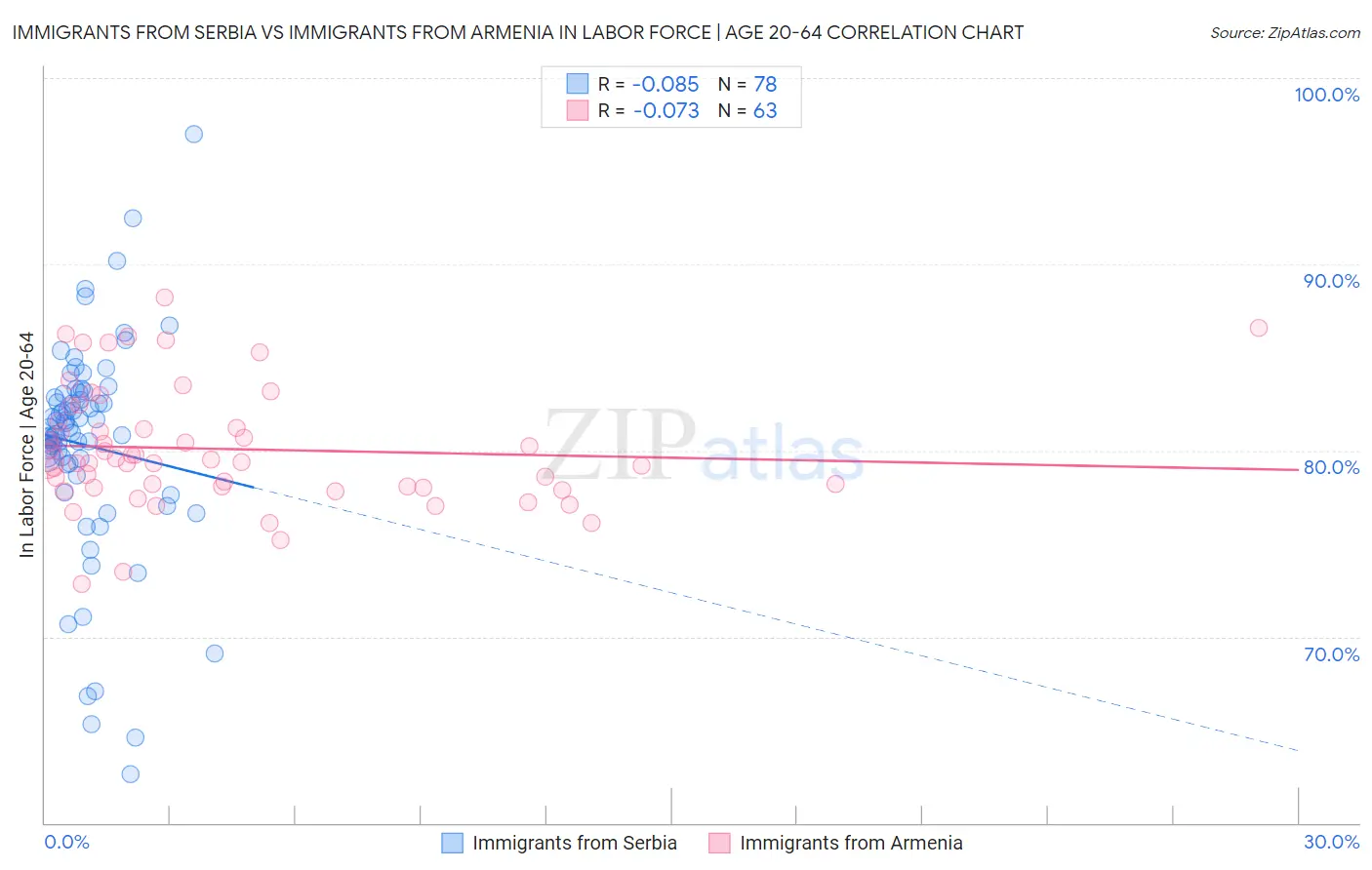 Immigrants from Serbia vs Immigrants from Armenia In Labor Force | Age 20-64