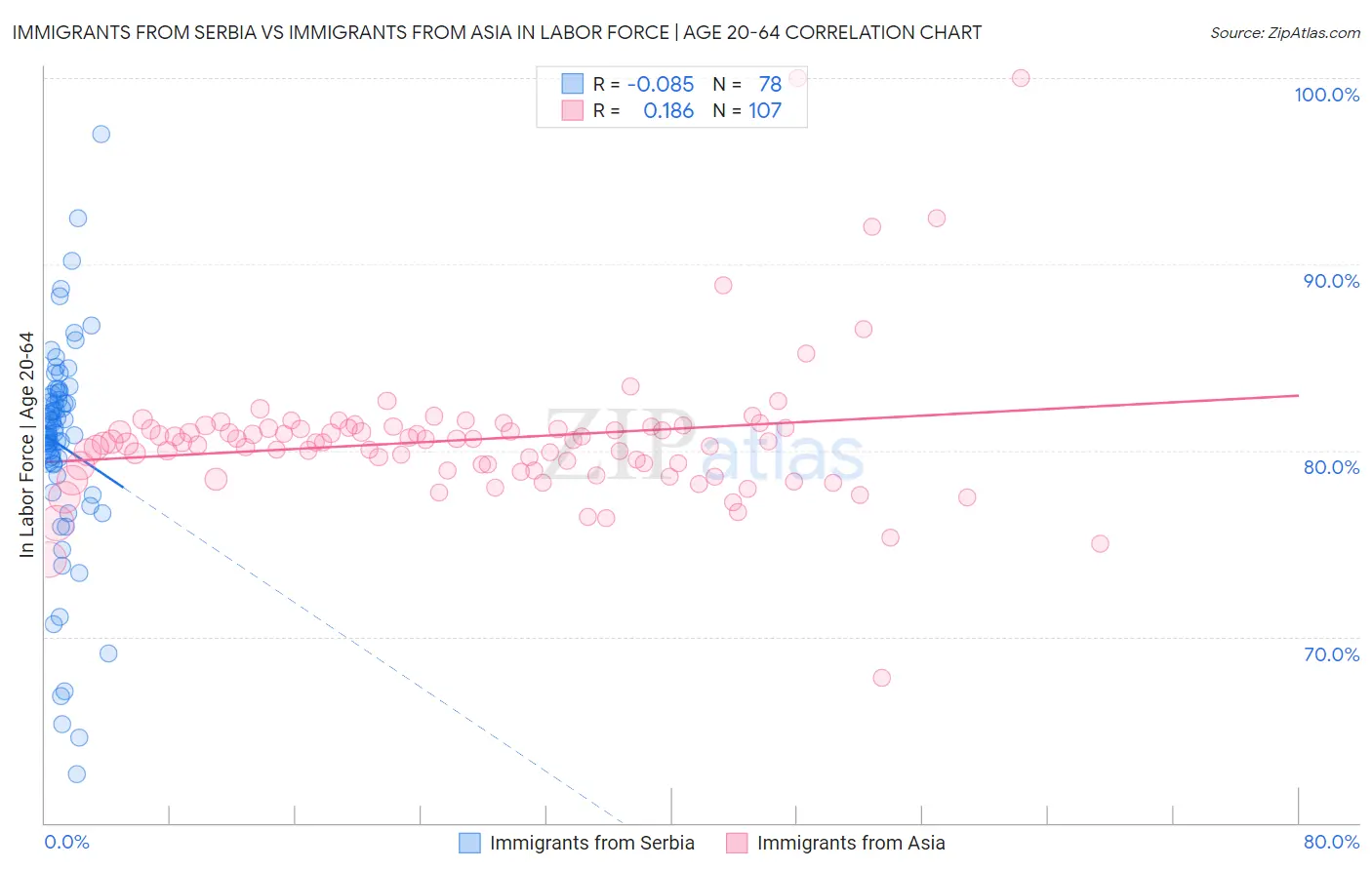 Immigrants from Serbia vs Immigrants from Asia In Labor Force | Age 20-64