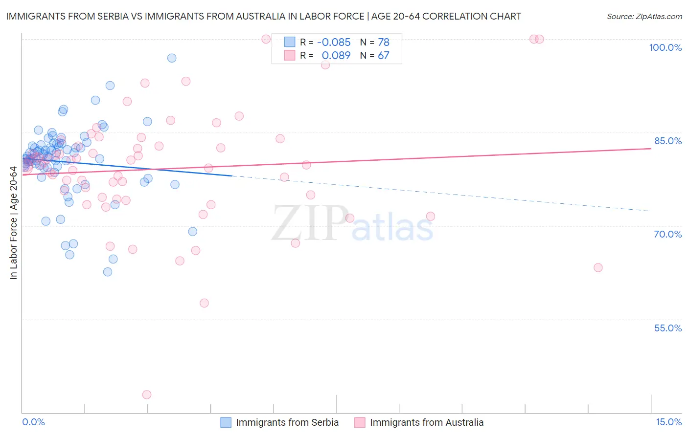Immigrants from Serbia vs Immigrants from Australia In Labor Force | Age 20-64