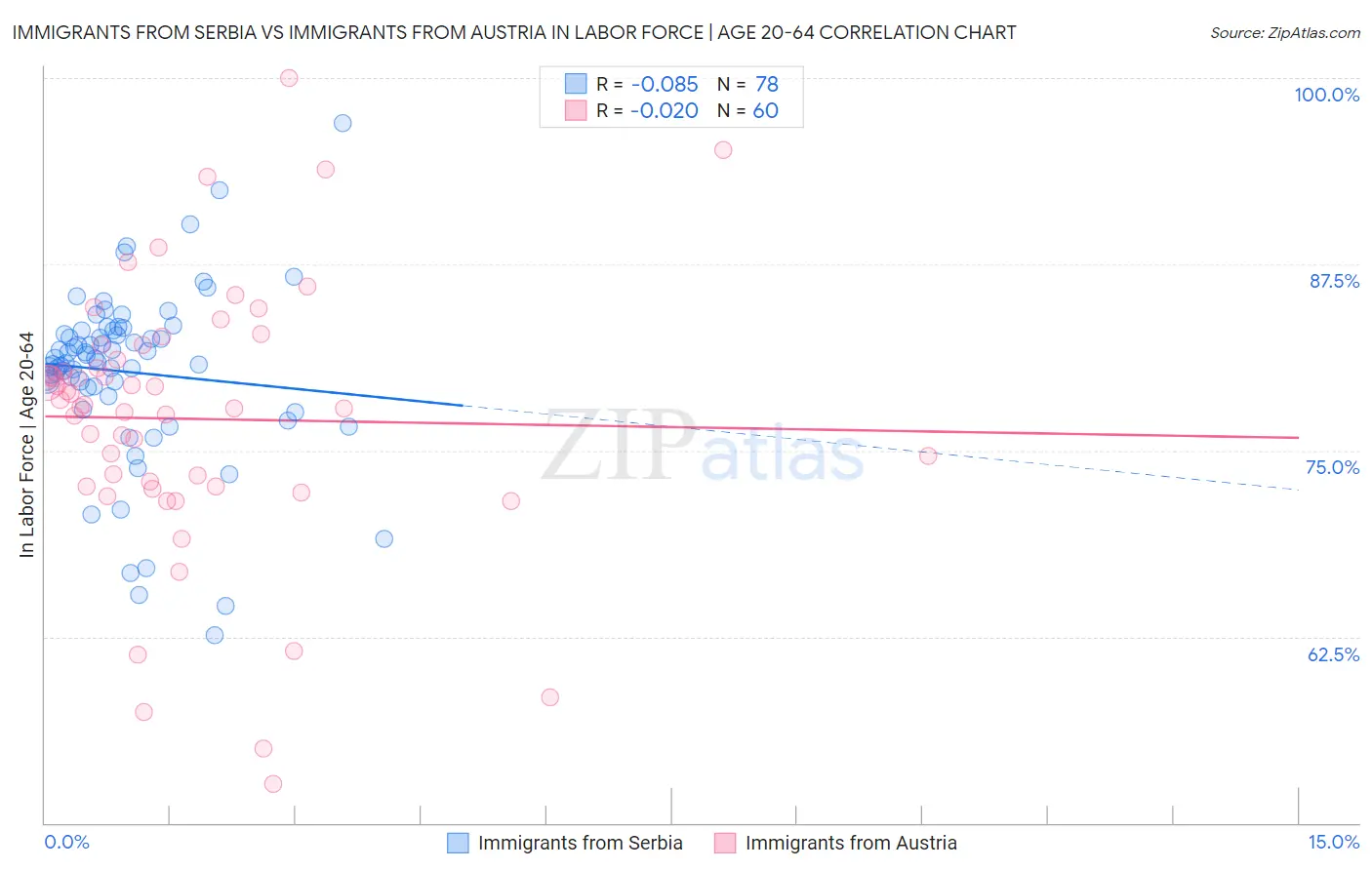 Immigrants from Serbia vs Immigrants from Austria In Labor Force | Age 20-64