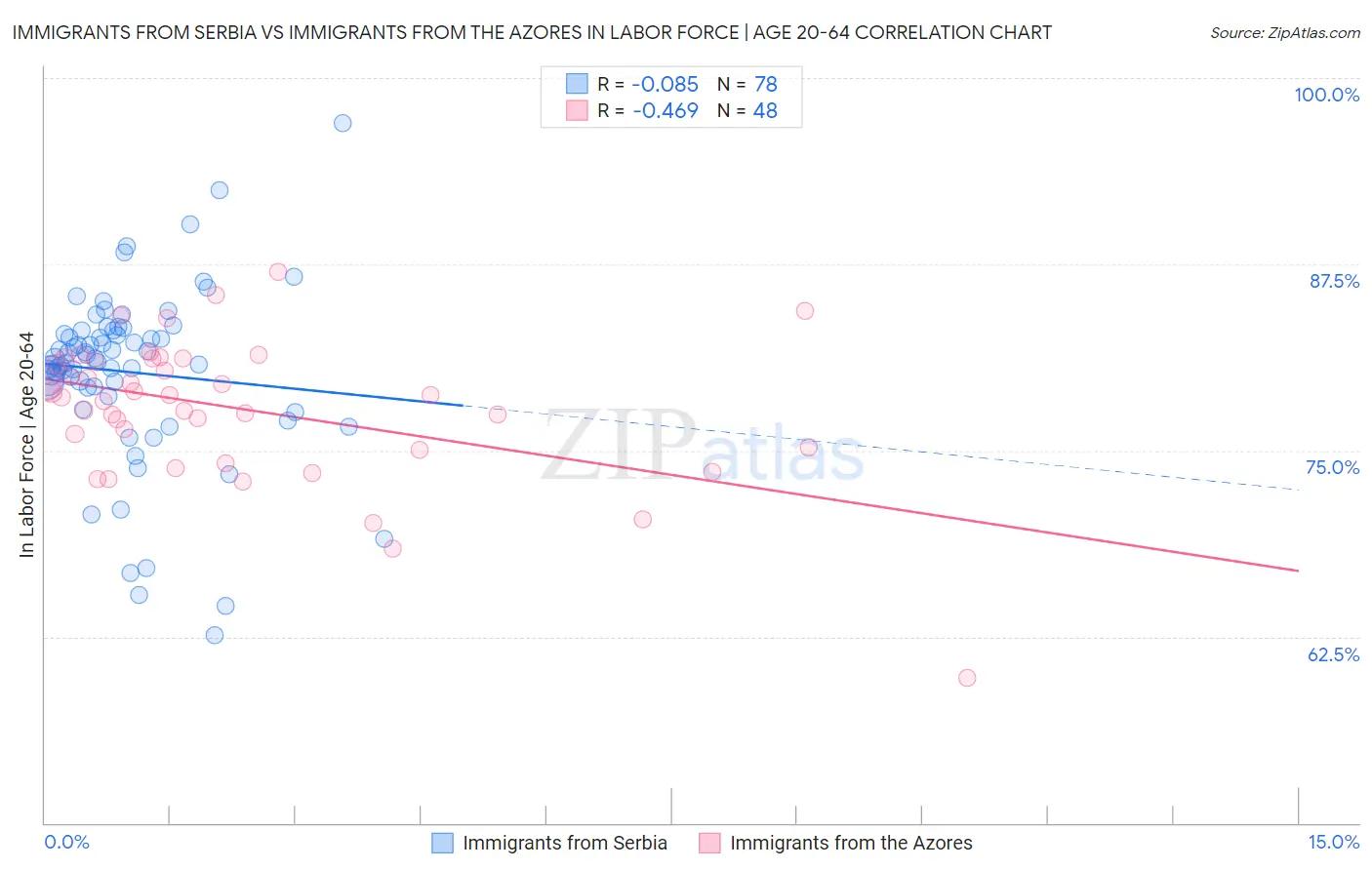 Immigrants from Serbia vs Immigrants from the Azores In Labor Force | Age 20-64