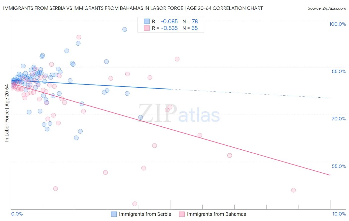 Immigrants from Serbia vs Immigrants from Bahamas In Labor Force | Age 20-64