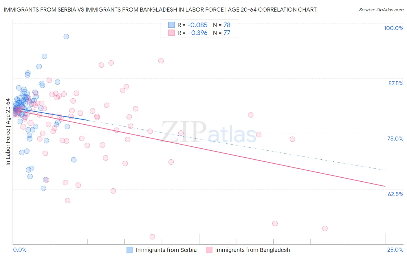 Immigrants from Serbia vs Immigrants from Bangladesh In Labor Force | Age 20-64