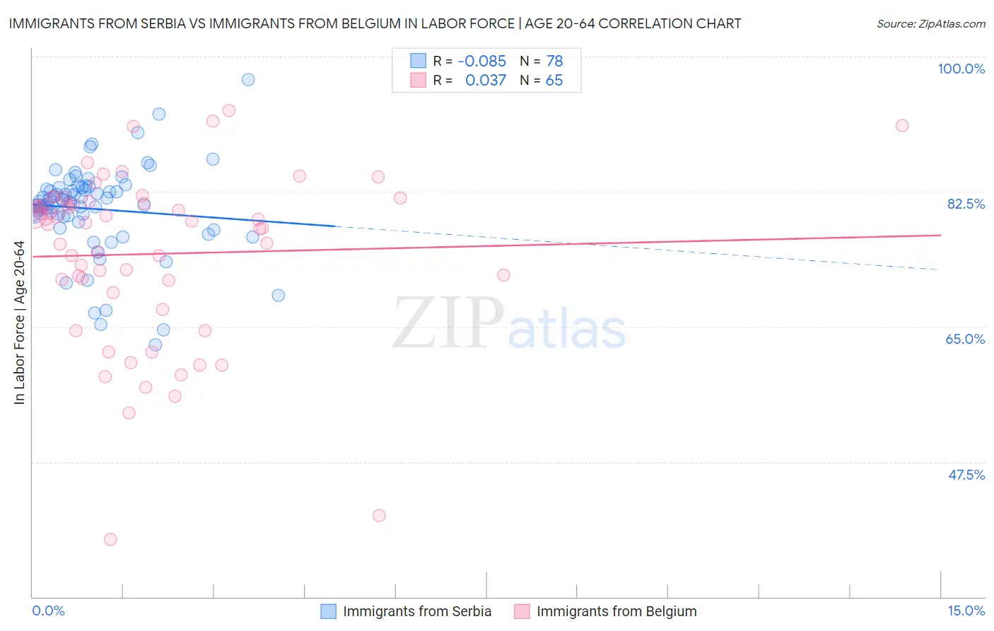 Immigrants from Serbia vs Immigrants from Belgium In Labor Force | Age 20-64