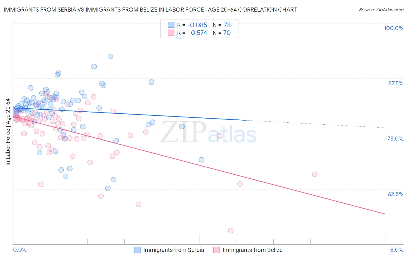 Immigrants from Serbia vs Immigrants from Belize In Labor Force | Age 20-64