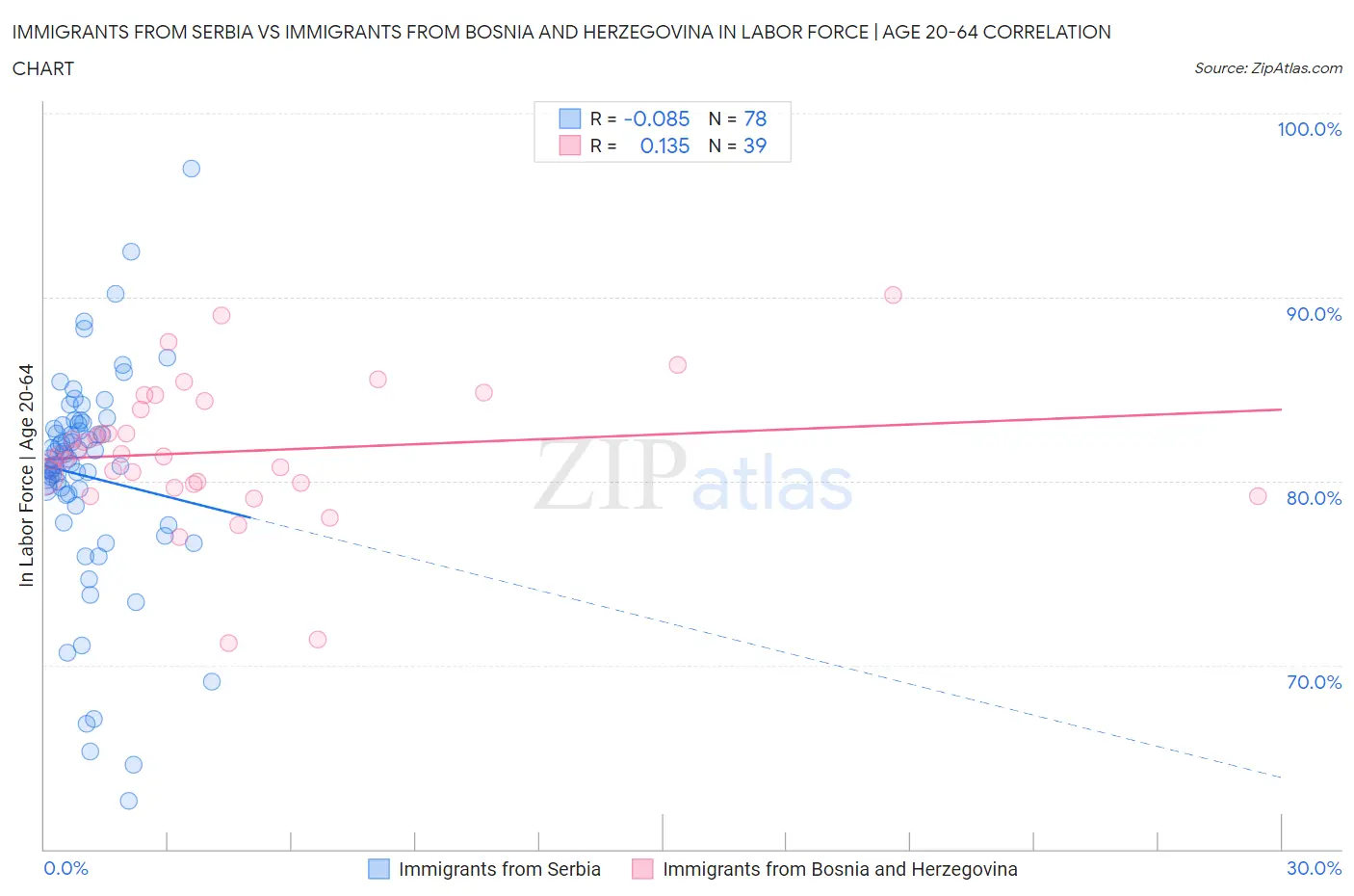 Immigrants from Serbia vs Immigrants from Bosnia and Herzegovina In Labor Force | Age 20-64