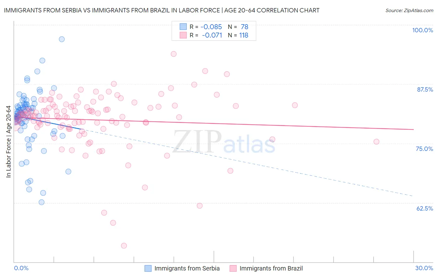 Immigrants from Serbia vs Immigrants from Brazil In Labor Force | Age 20-64
