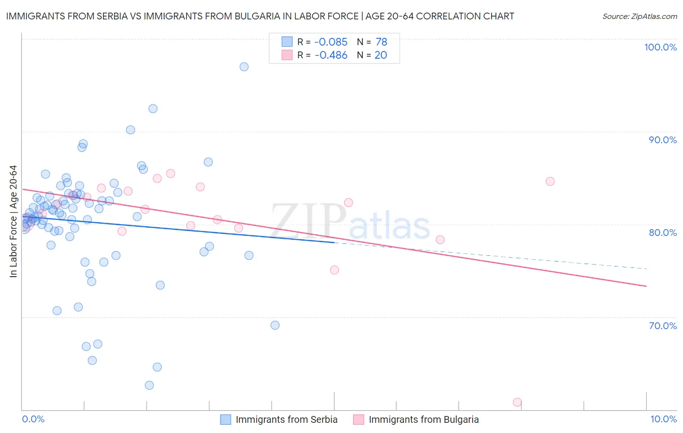 Immigrants from Serbia vs Immigrants from Bulgaria In Labor Force | Age 20-64