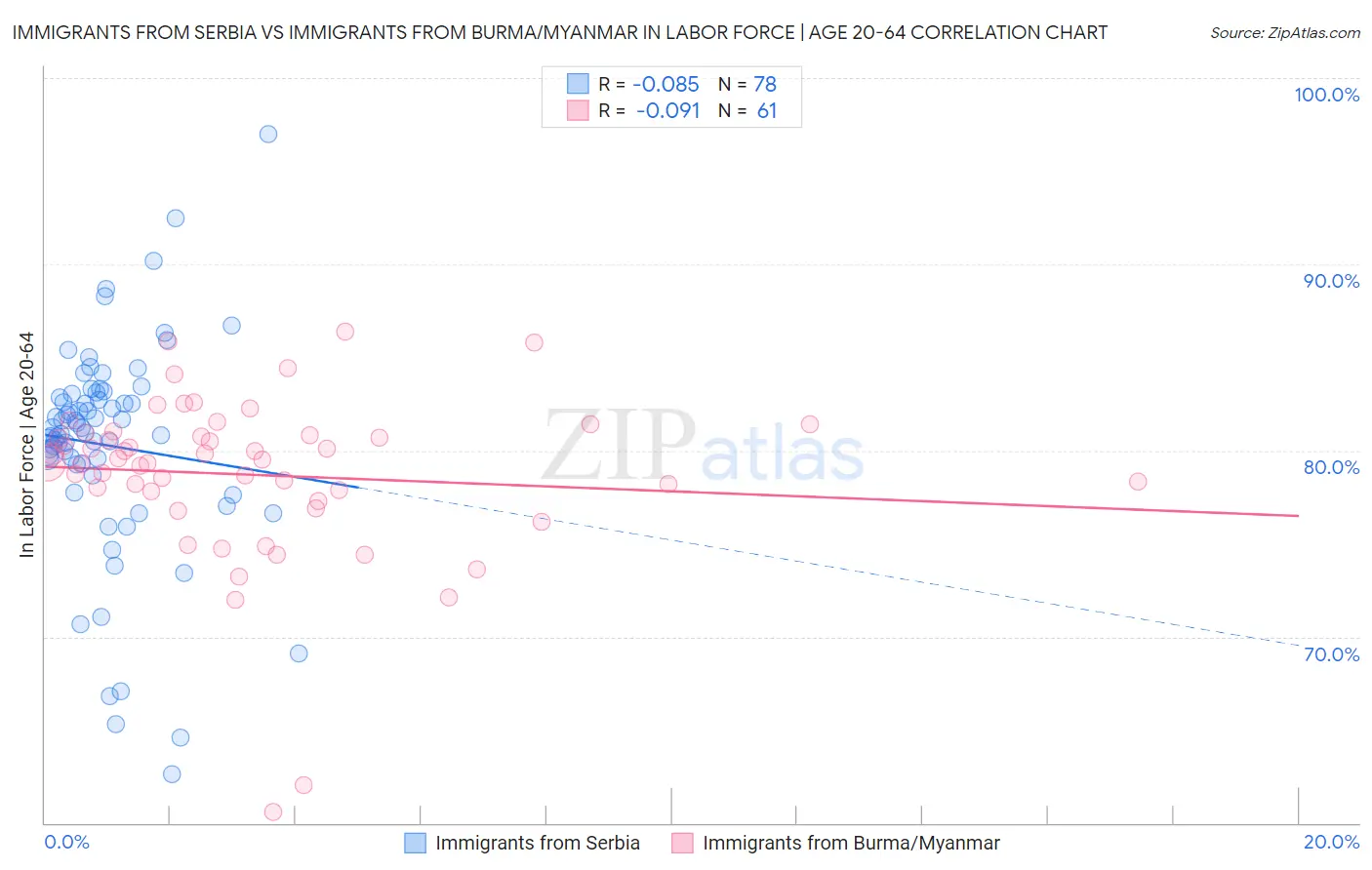 Immigrants from Serbia vs Immigrants from Burma/Myanmar In Labor Force | Age 20-64