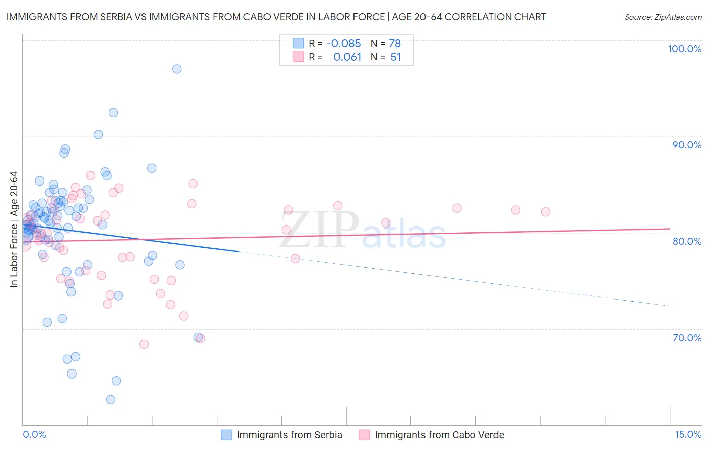 Immigrants from Serbia vs Immigrants from Cabo Verde In Labor Force | Age 20-64