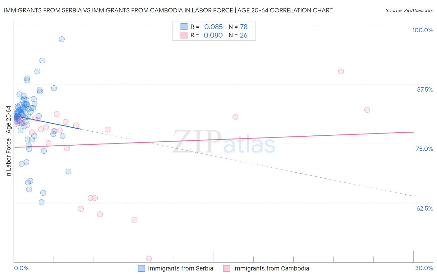 Immigrants from Serbia vs Immigrants from Cambodia In Labor Force | Age 20-64