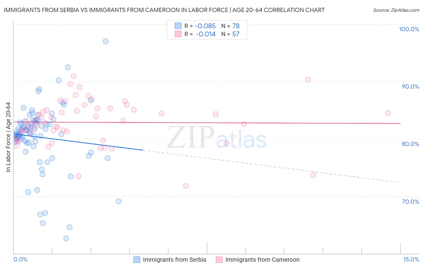 Immigrants from Serbia vs Immigrants from Cameroon In Labor Force | Age 20-64