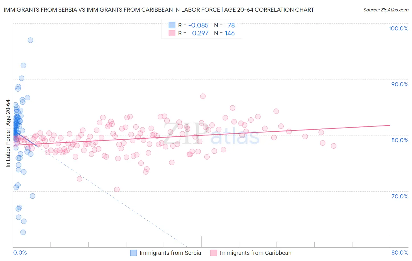 Immigrants from Serbia vs Immigrants from Caribbean In Labor Force | Age 20-64