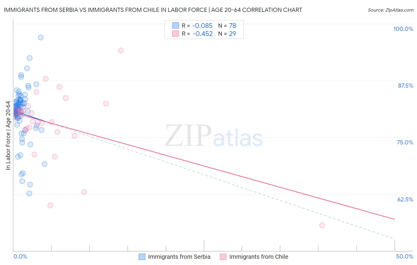 Immigrants from Serbia vs Immigrants from Chile In Labor Force | Age 20-64