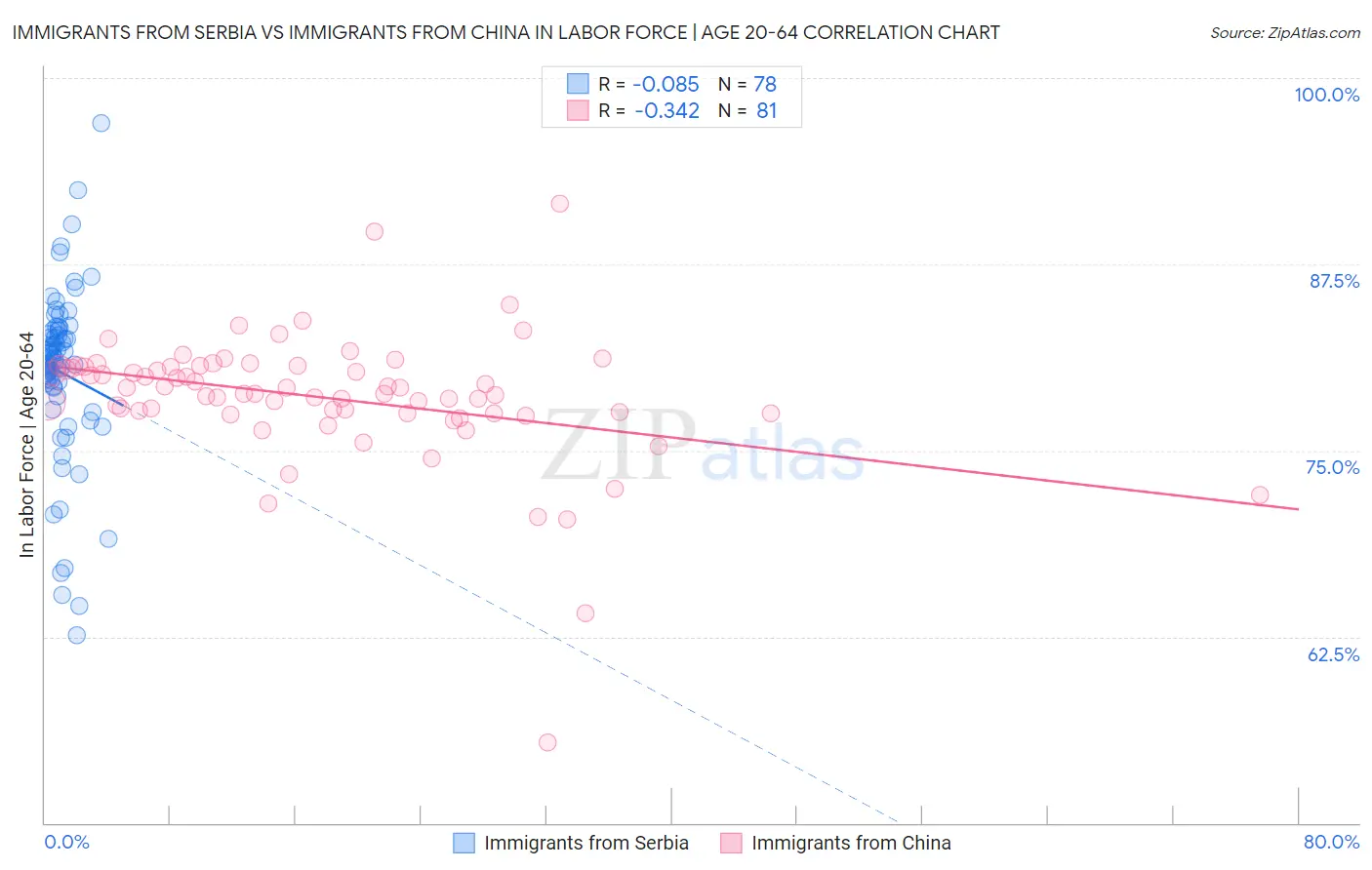 Immigrants from Serbia vs Immigrants from China In Labor Force | Age 20-64
