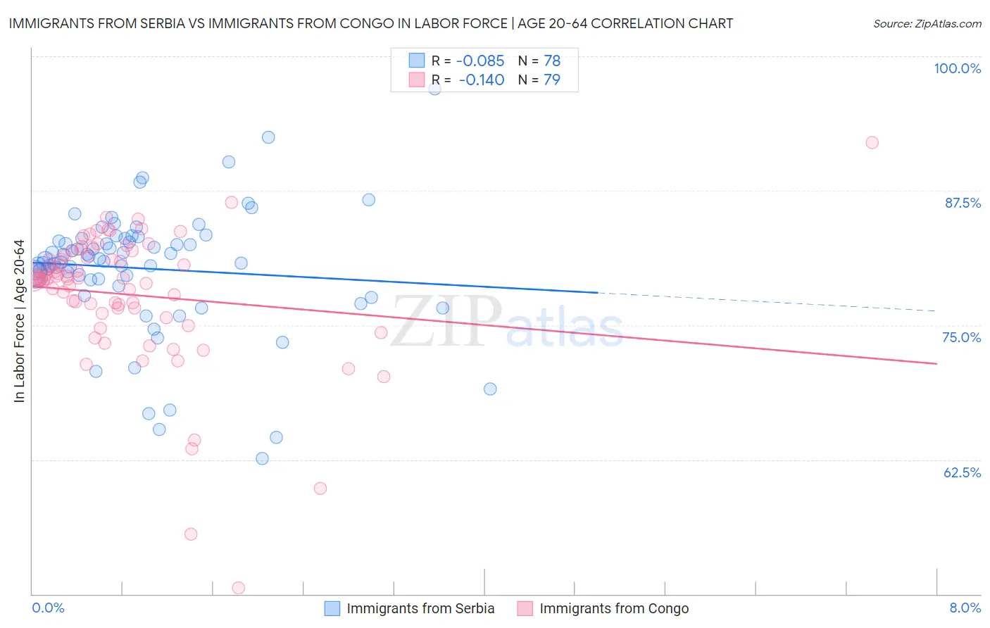 Immigrants from Serbia vs Immigrants from Congo In Labor Force | Age 20-64