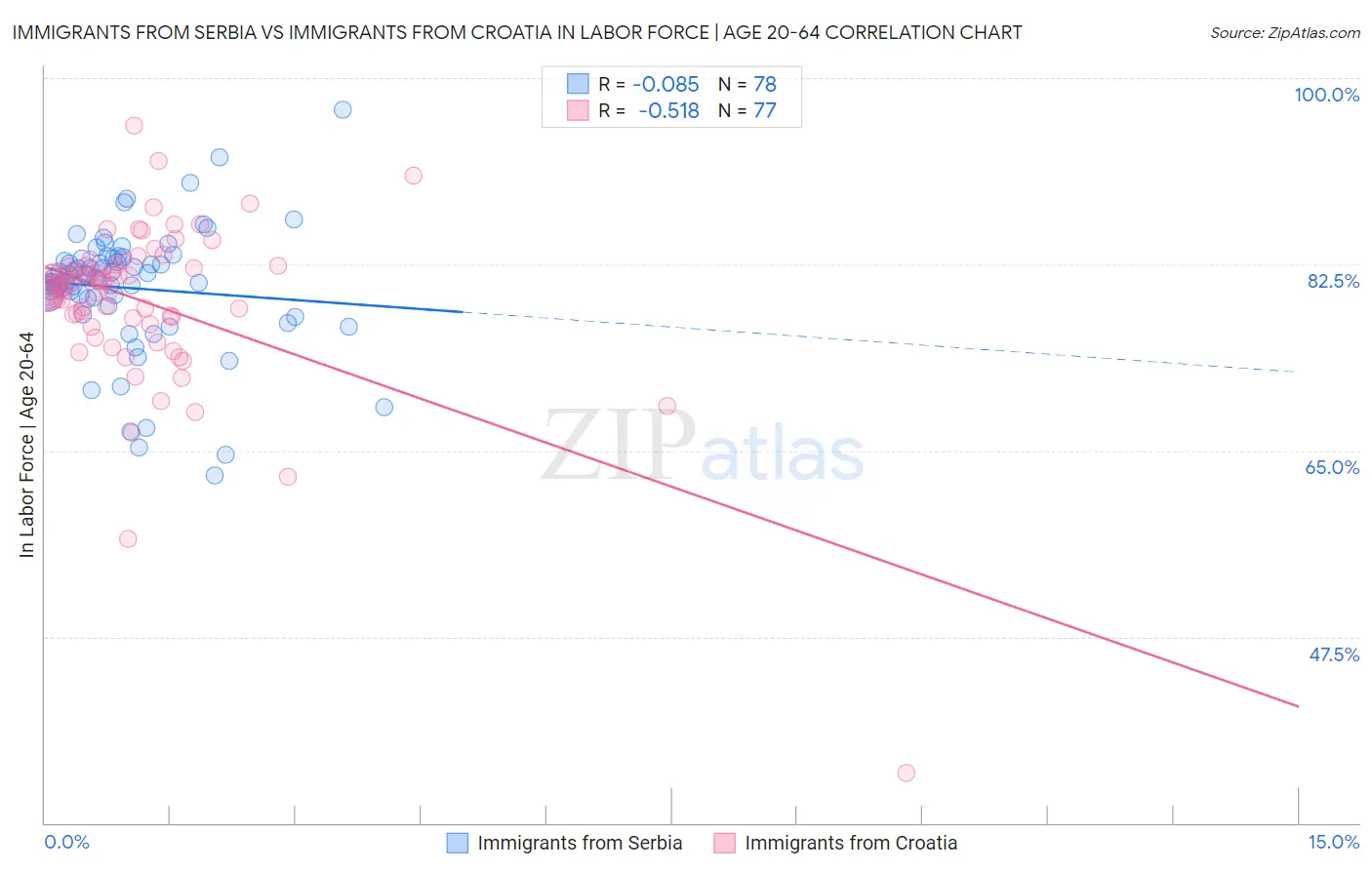Immigrants from Serbia vs Immigrants from Croatia In Labor Force | Age 20-64