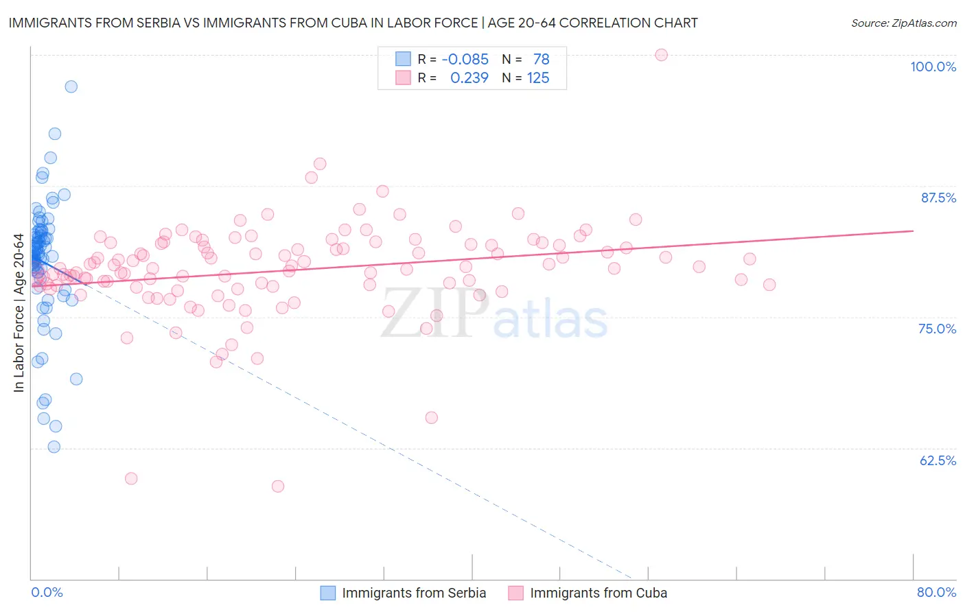 Immigrants from Serbia vs Immigrants from Cuba In Labor Force | Age 20-64