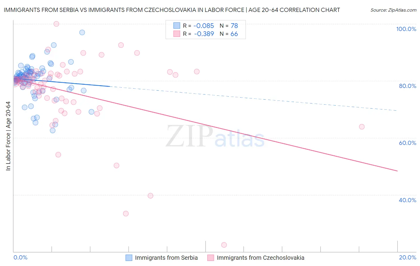 Immigrants from Serbia vs Immigrants from Czechoslovakia In Labor Force | Age 20-64