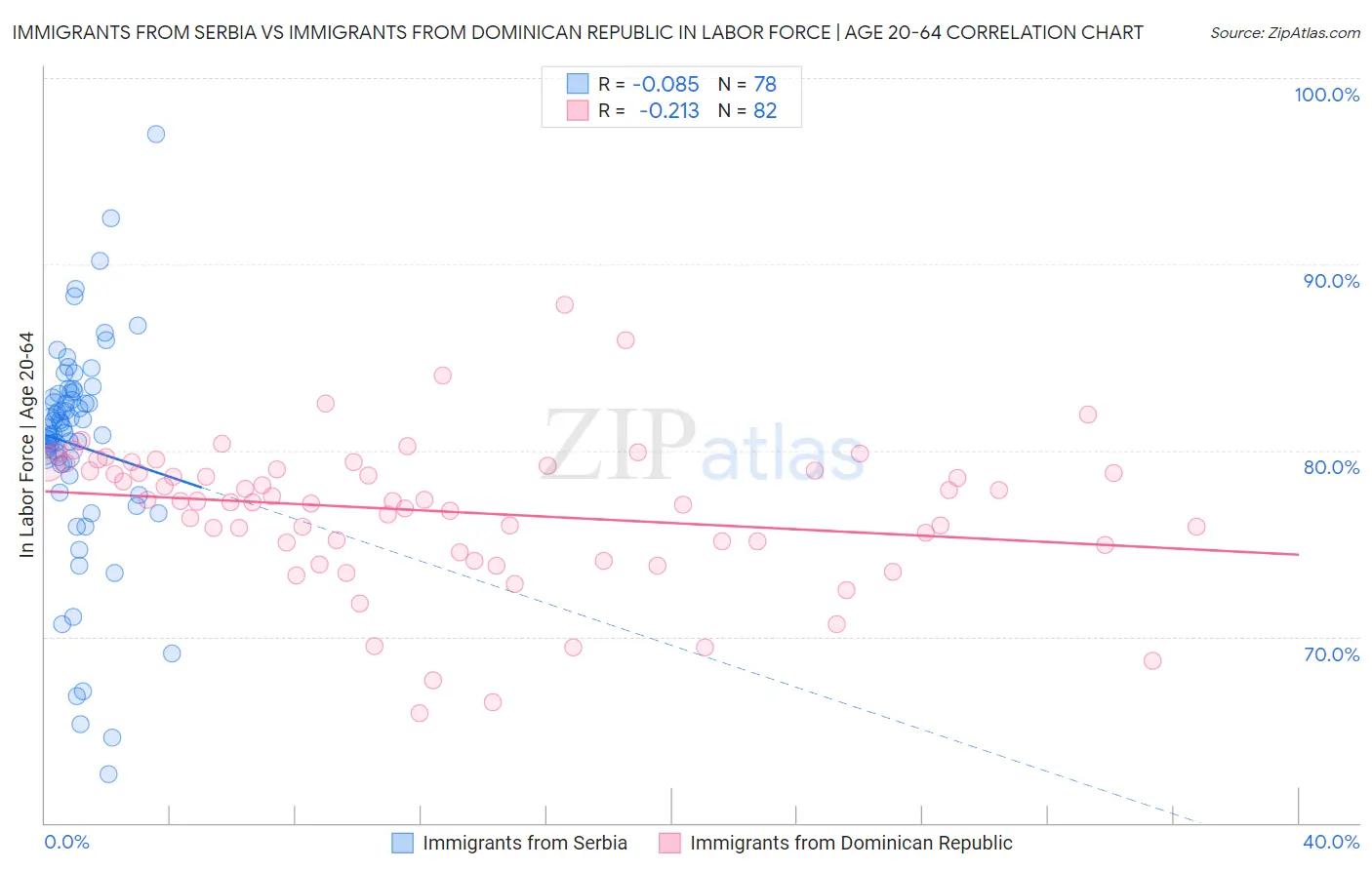 Immigrants from Serbia vs Immigrants from Dominican Republic In Labor Force | Age 20-64