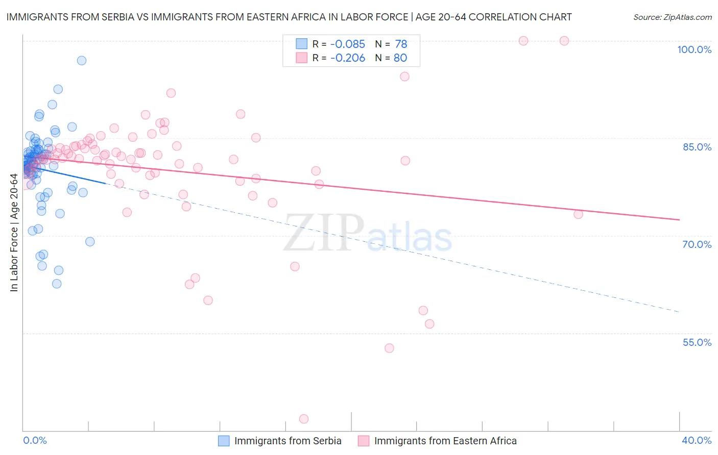 Immigrants from Serbia vs Immigrants from Eastern Africa In Labor Force | Age 20-64