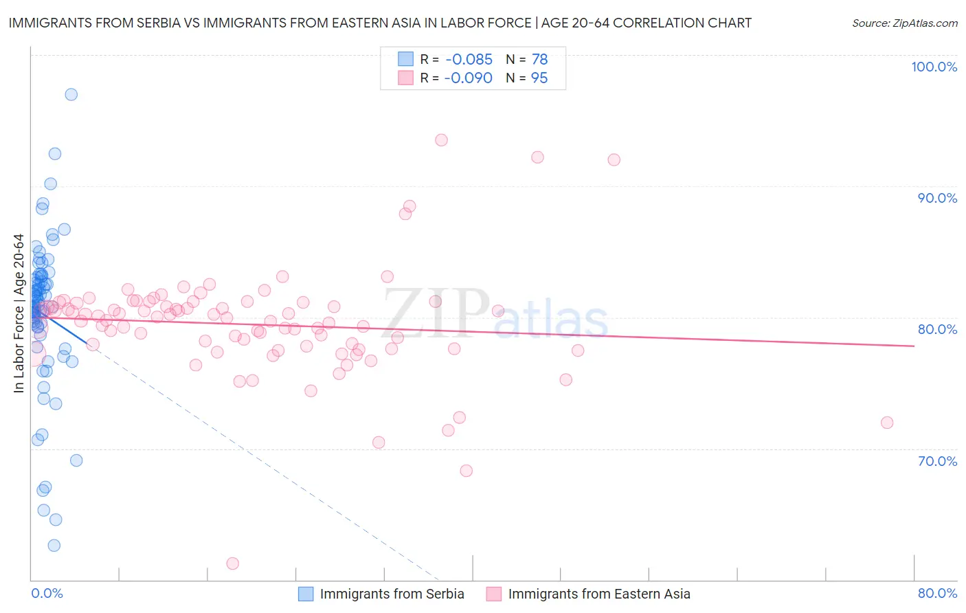 Immigrants from Serbia vs Immigrants from Eastern Asia In Labor Force | Age 20-64