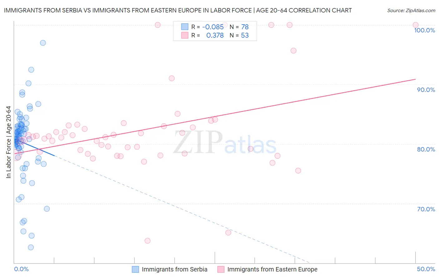 Immigrants from Serbia vs Immigrants from Eastern Europe In Labor Force | Age 20-64