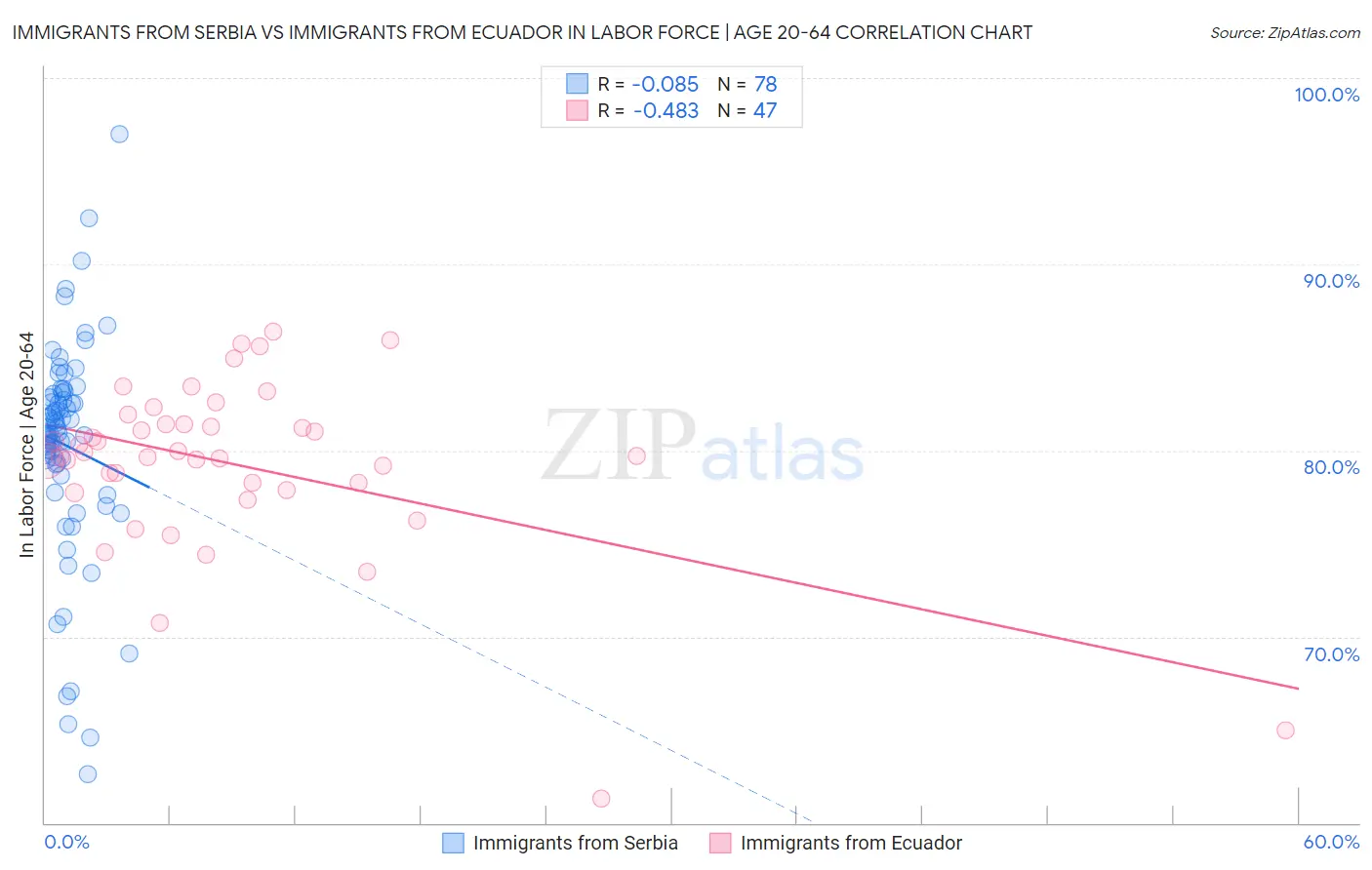 Immigrants from Serbia vs Immigrants from Ecuador In Labor Force | Age 20-64