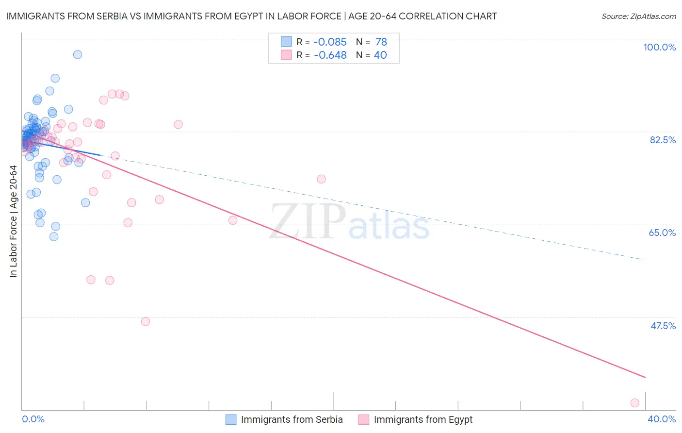 Immigrants from Serbia vs Immigrants from Egypt In Labor Force | Age 20-64