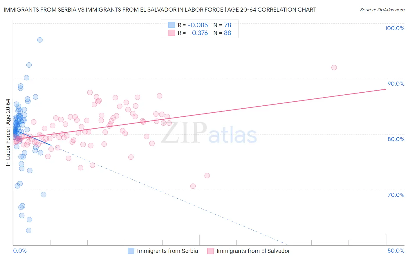 Immigrants from Serbia vs Immigrants from El Salvador In Labor Force | Age 20-64