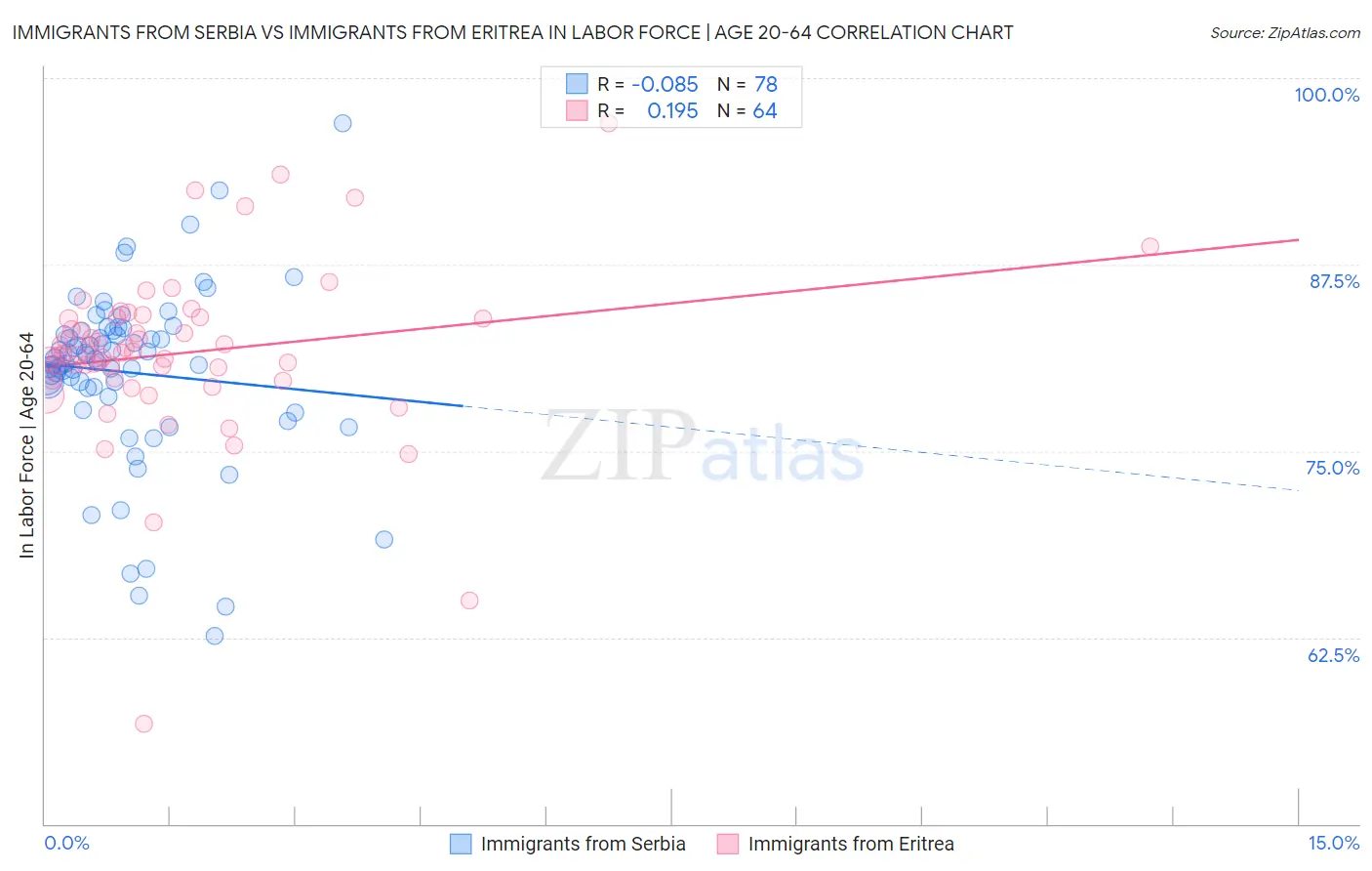 Immigrants from Serbia vs Immigrants from Eritrea In Labor Force | Age 20-64