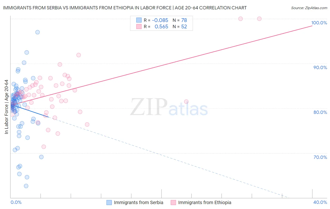 Immigrants from Serbia vs Immigrants from Ethiopia In Labor Force | Age 20-64