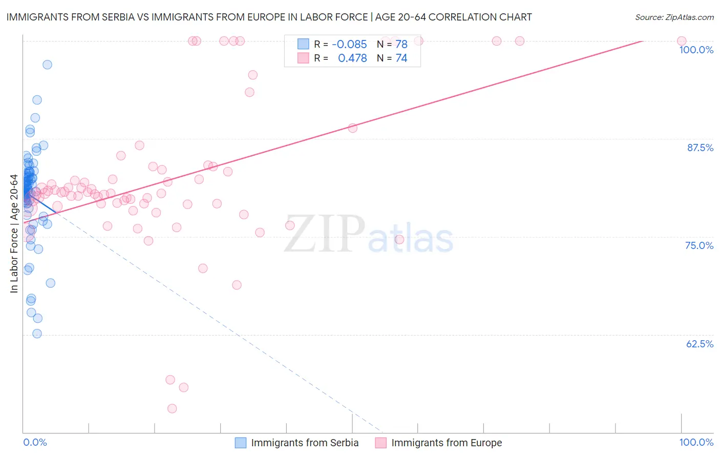 Immigrants from Serbia vs Immigrants from Europe In Labor Force | Age 20-64