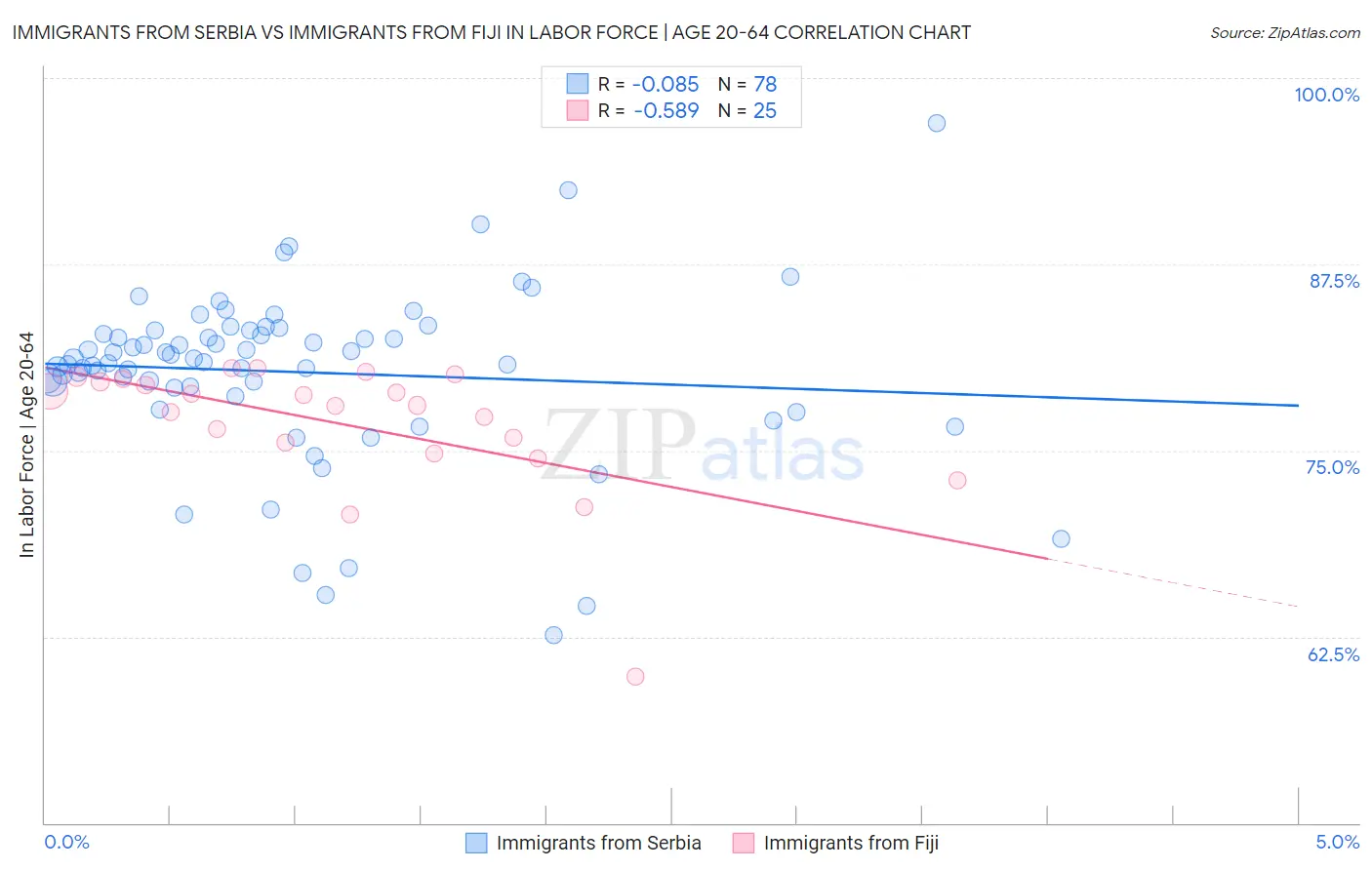 Immigrants from Serbia vs Immigrants from Fiji In Labor Force | Age 20-64