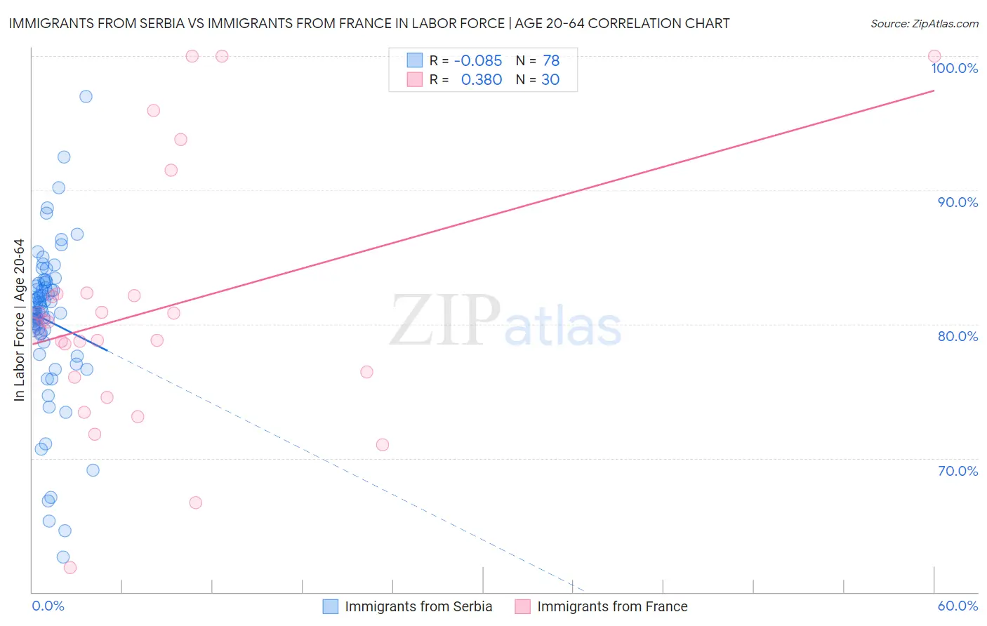 Immigrants from Serbia vs Immigrants from France In Labor Force | Age 20-64