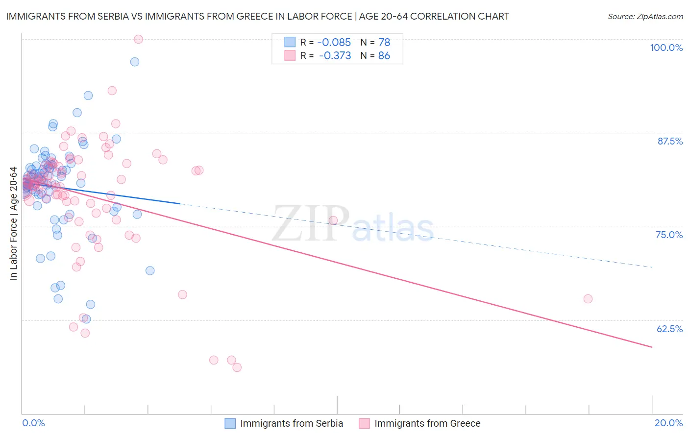 Immigrants from Serbia vs Immigrants from Greece In Labor Force | Age 20-64