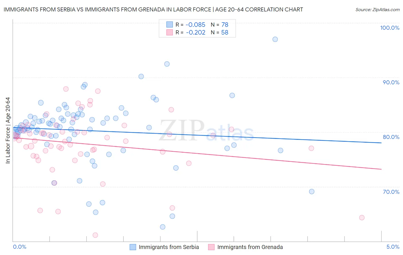 Immigrants from Serbia vs Immigrants from Grenada In Labor Force | Age 20-64