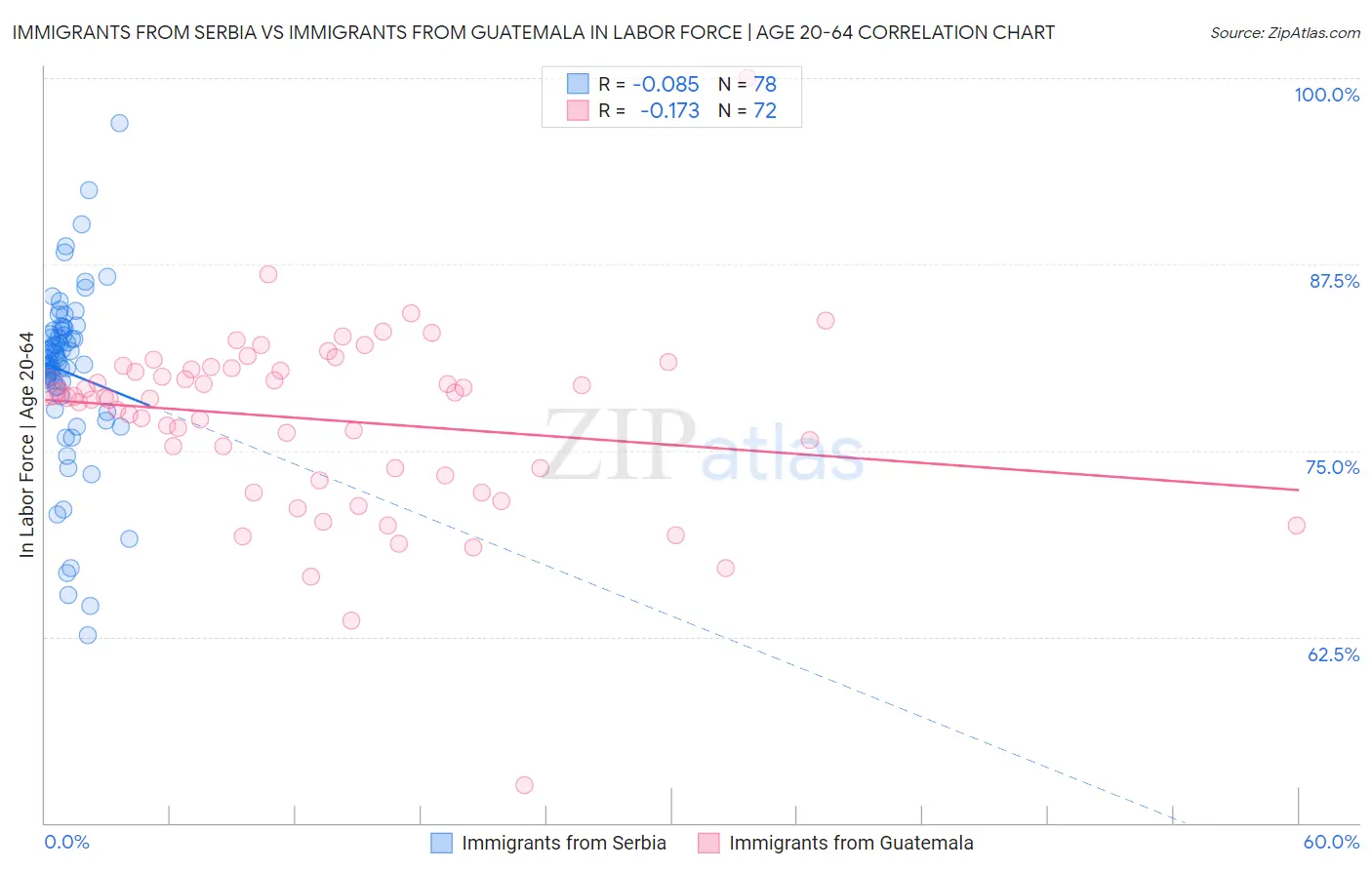 Immigrants from Serbia vs Immigrants from Guatemala In Labor Force | Age 20-64