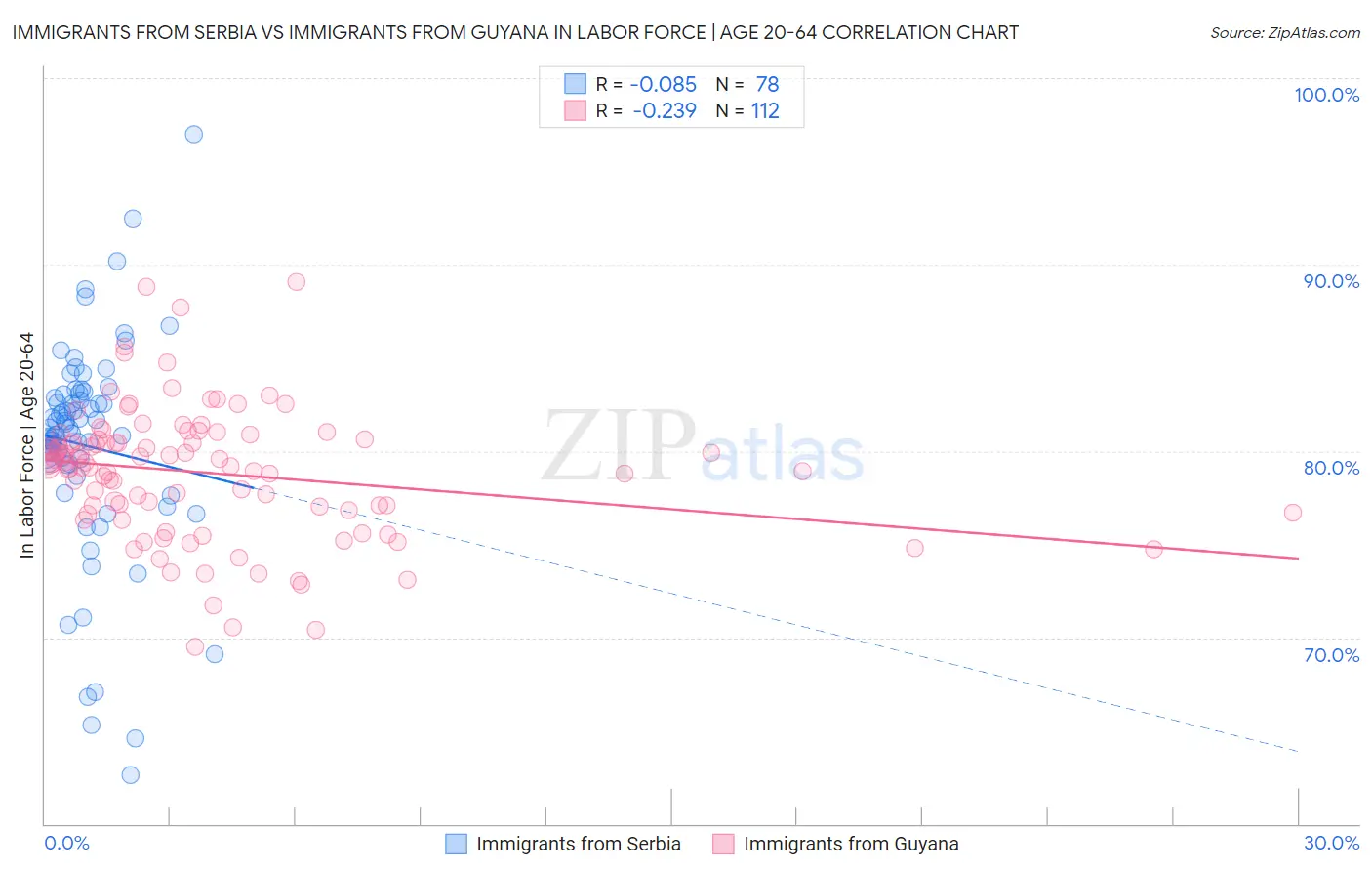 Immigrants from Serbia vs Immigrants from Guyana In Labor Force | Age 20-64