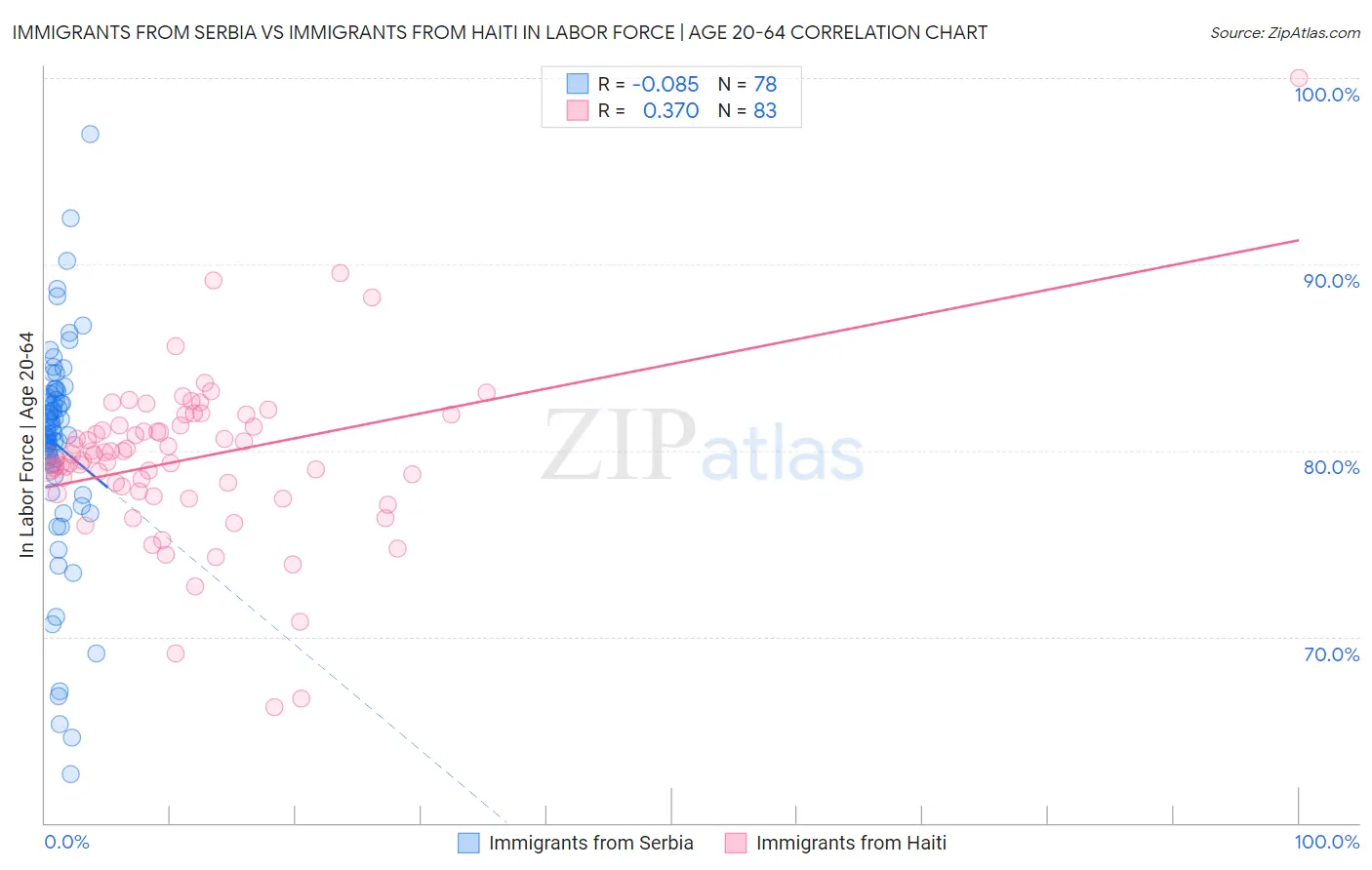 Immigrants from Serbia vs Immigrants from Haiti In Labor Force | Age 20-64