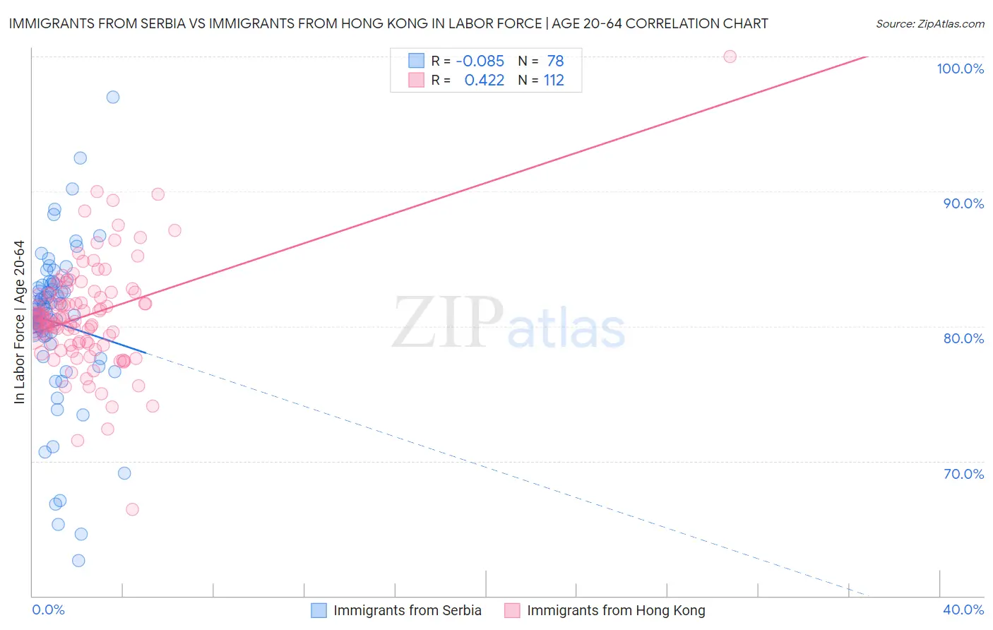 Immigrants from Serbia vs Immigrants from Hong Kong In Labor Force | Age 20-64