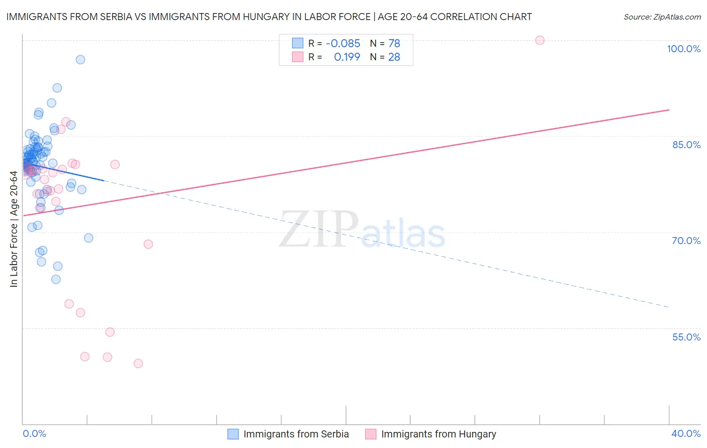 Immigrants from Serbia vs Immigrants from Hungary In Labor Force | Age 20-64