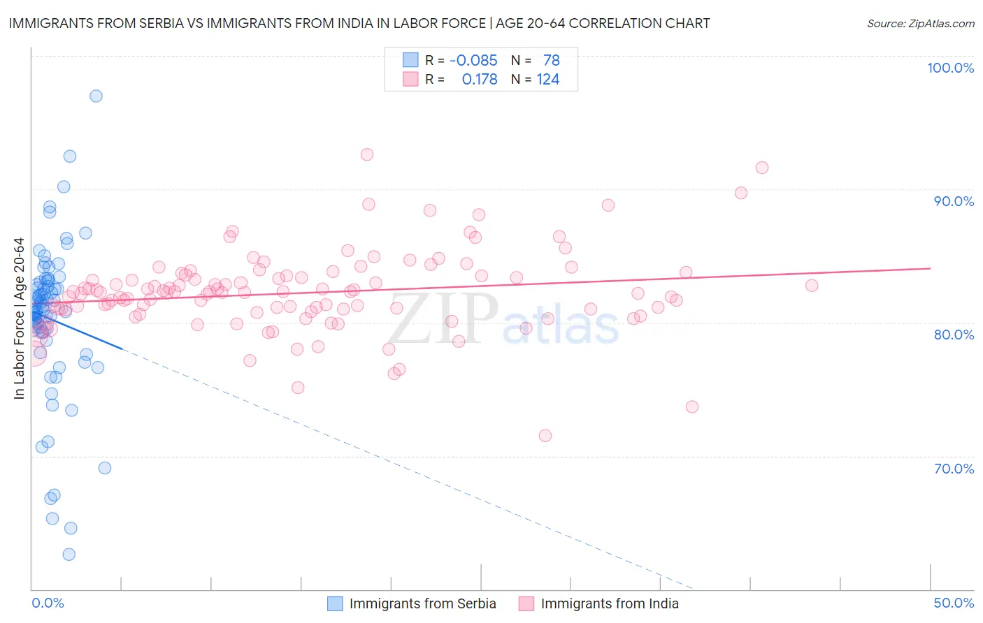 Immigrants from Serbia vs Immigrants from India In Labor Force | Age 20-64