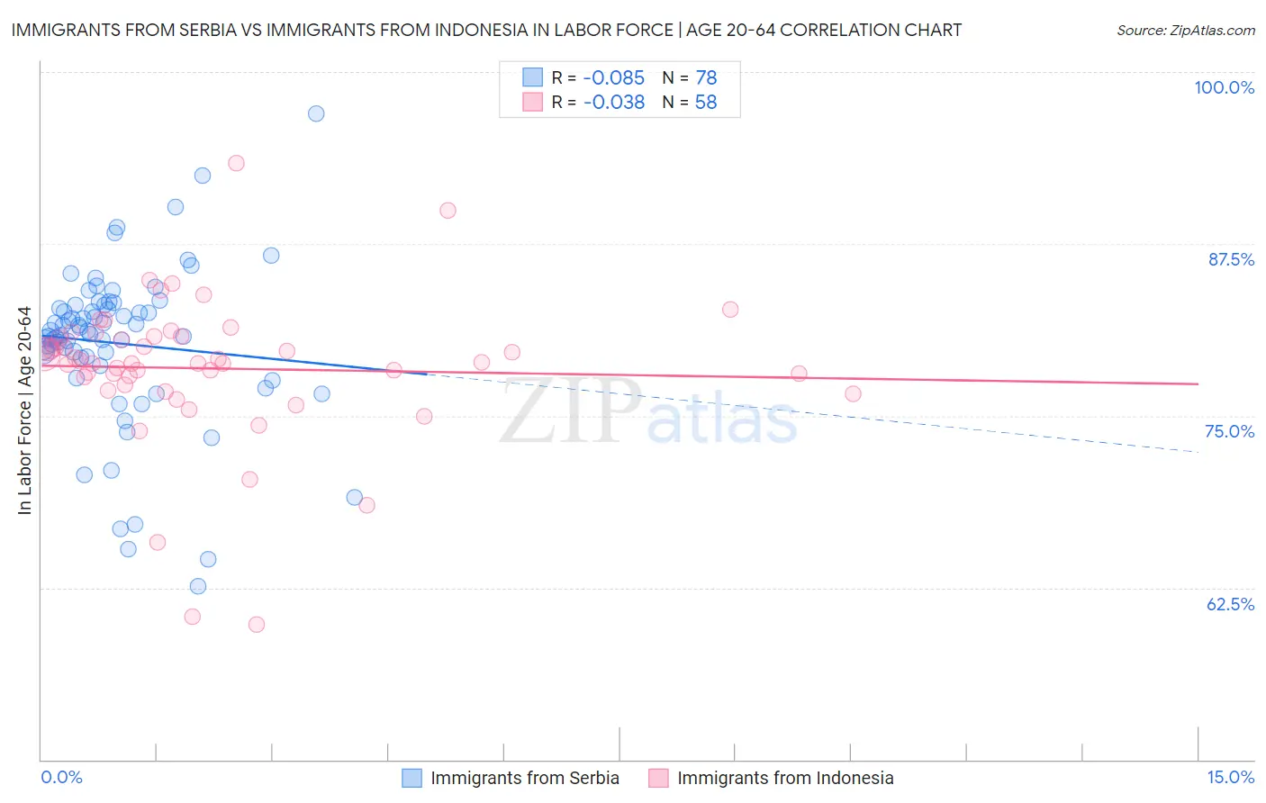 Immigrants from Serbia vs Immigrants from Indonesia In Labor Force | Age 20-64