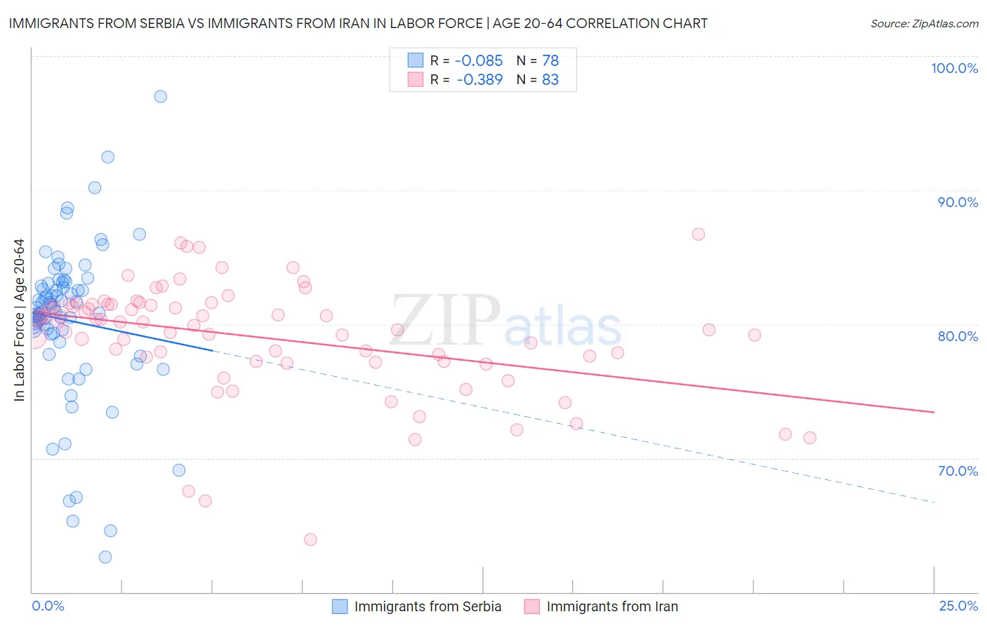 Immigrants from Serbia vs Immigrants from Iran In Labor Force | Age 20-64