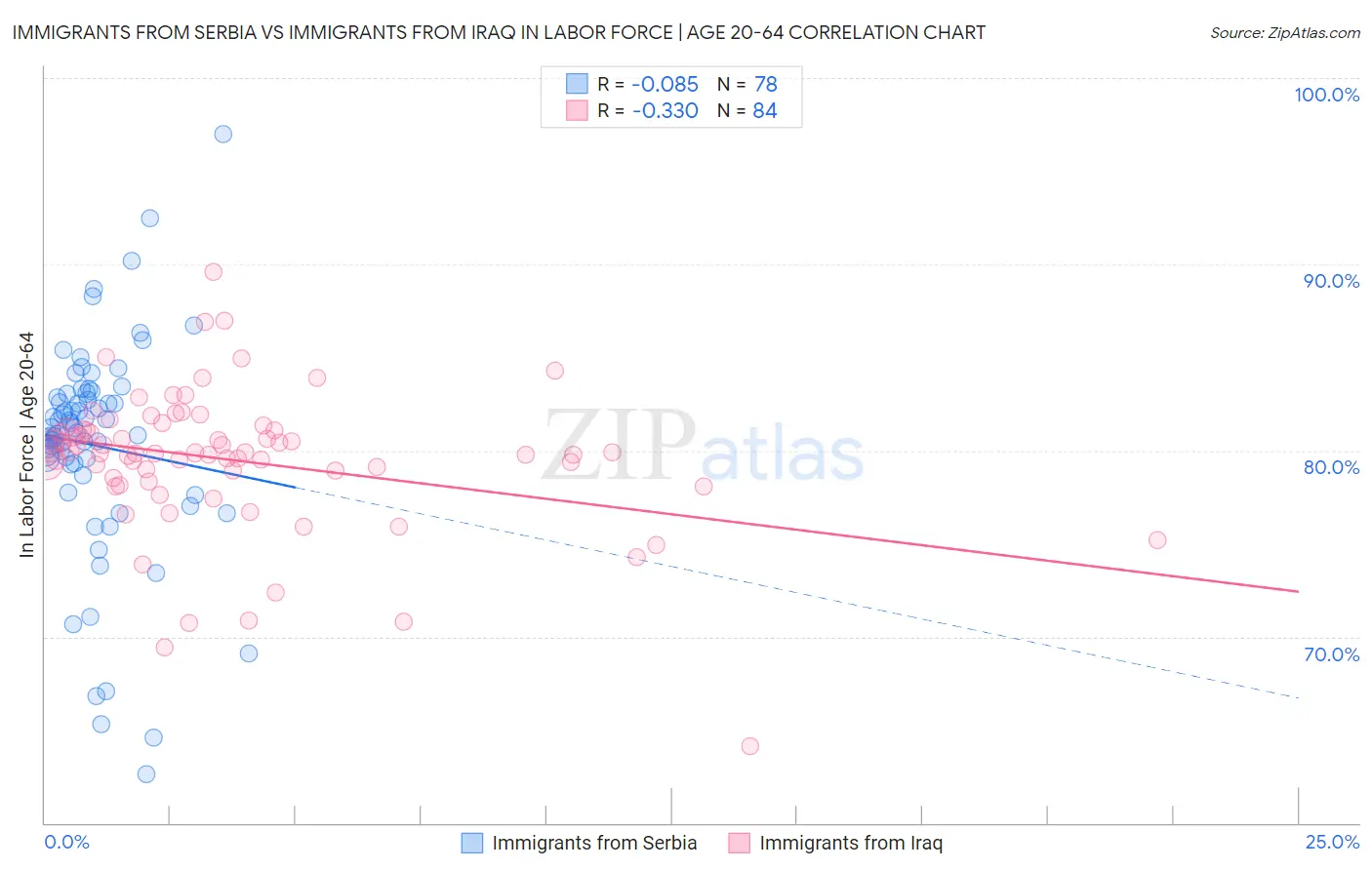 Immigrants from Serbia vs Immigrants from Iraq In Labor Force | Age 20-64