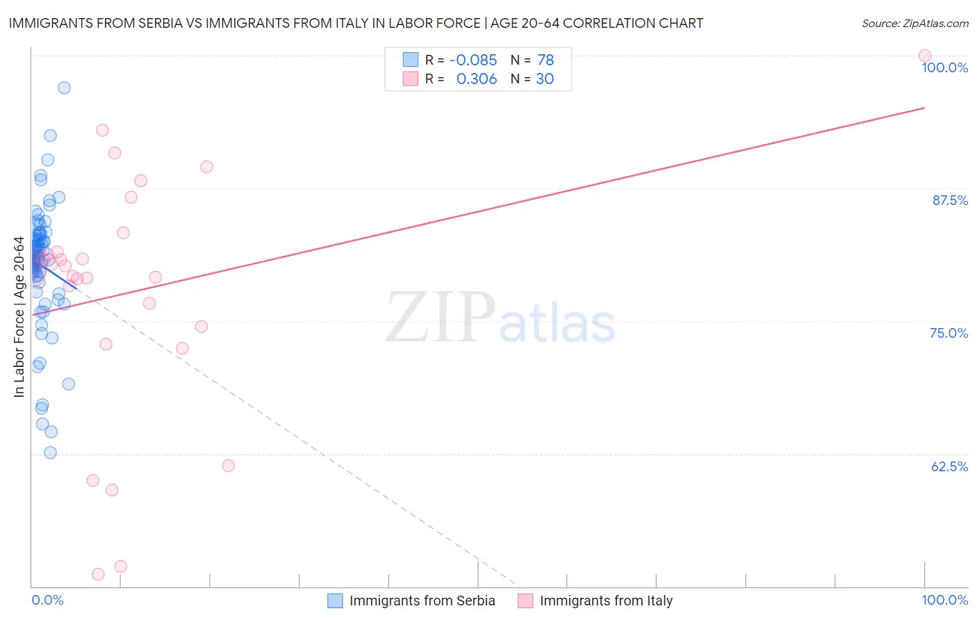 Immigrants from Serbia vs Immigrants from Italy In Labor Force | Age 20-64