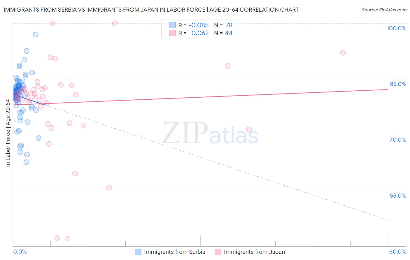Immigrants from Serbia vs Immigrants from Japan In Labor Force | Age 20-64