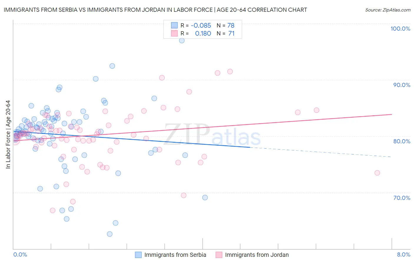 Immigrants from Serbia vs Immigrants from Jordan In Labor Force | Age 20-64